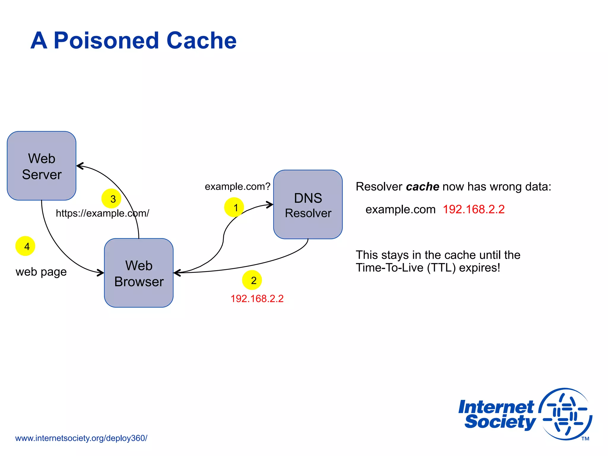 www.internetsociety.org/deploy360/
A Poisoned Cache
Web
Server
Web
Browser
https://example.com/
web page
DNS
Resolver1
2
3
4
192.168.2.2
Resolver cache now has wrong data:
example.com 192.168.2.2
This stays in the cache until the
Time-To-Live (TTL) expires!
example.com?
 