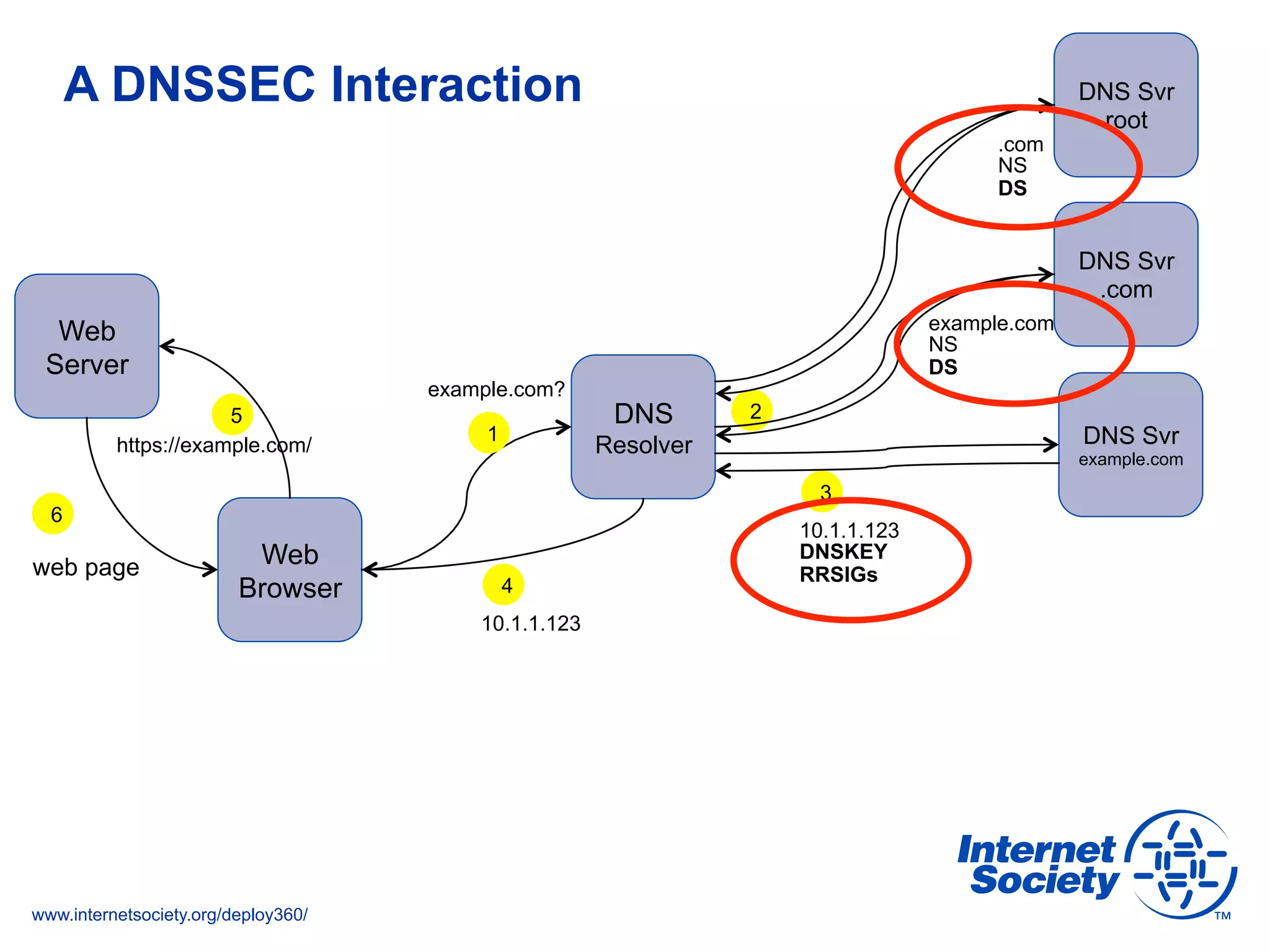 www.internetsociety.org/deploy360/
A DNSSEC Interaction
Web
Server
Web
Browser
https://example.com/
web page
DNS
Resolver
10.1.1.123
DNSKEY
RRSIGs
1
25
6
DNS Svr
example.com
DNS Svr
.com
DNS Svr
root
3
10.1.1.123
4
example.com
NS
DS
.com
NS
DS
example.com?
 