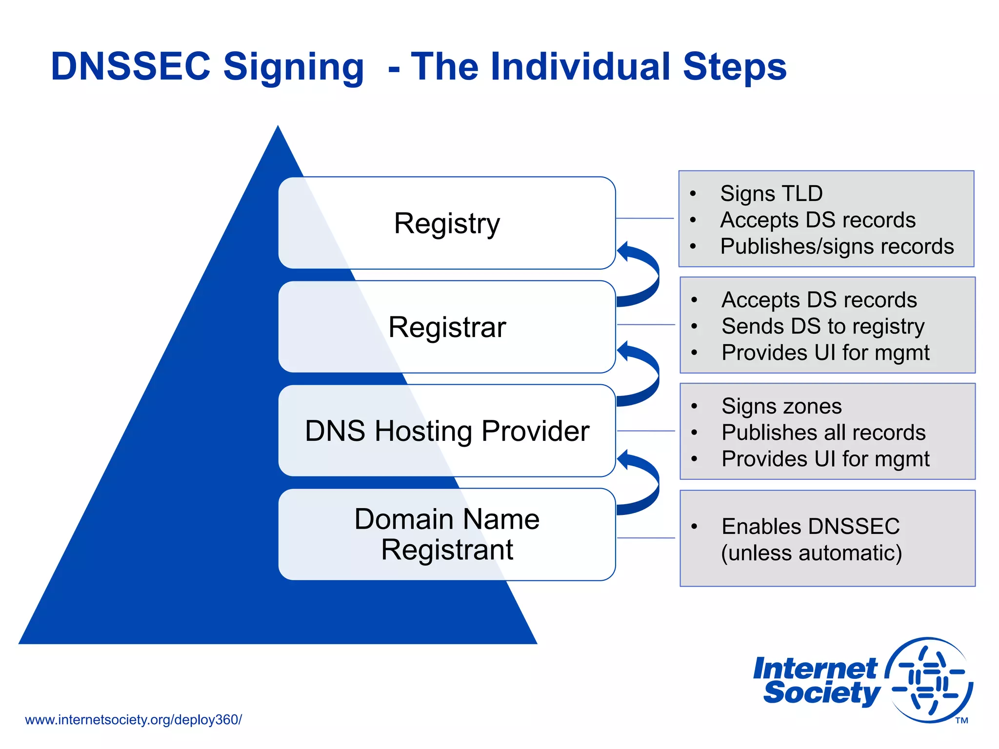 www.internetsociety.org/deploy360/
DNSSEC Signing - The Individual Steps
Registry
Registrar
DNS Hosting Provider
Domain Name
Registrant
•  Signs TLD
•  Accepts DS records
•  Publishes/signs records
•  Accepts DS records
•  Sends DS to registry
•  Provides UI for mgmt
•  Signs zones
•  Publishes all records
•  Provides UI for mgmt
•  Enables DNSSEC
(unless automatic)
 
