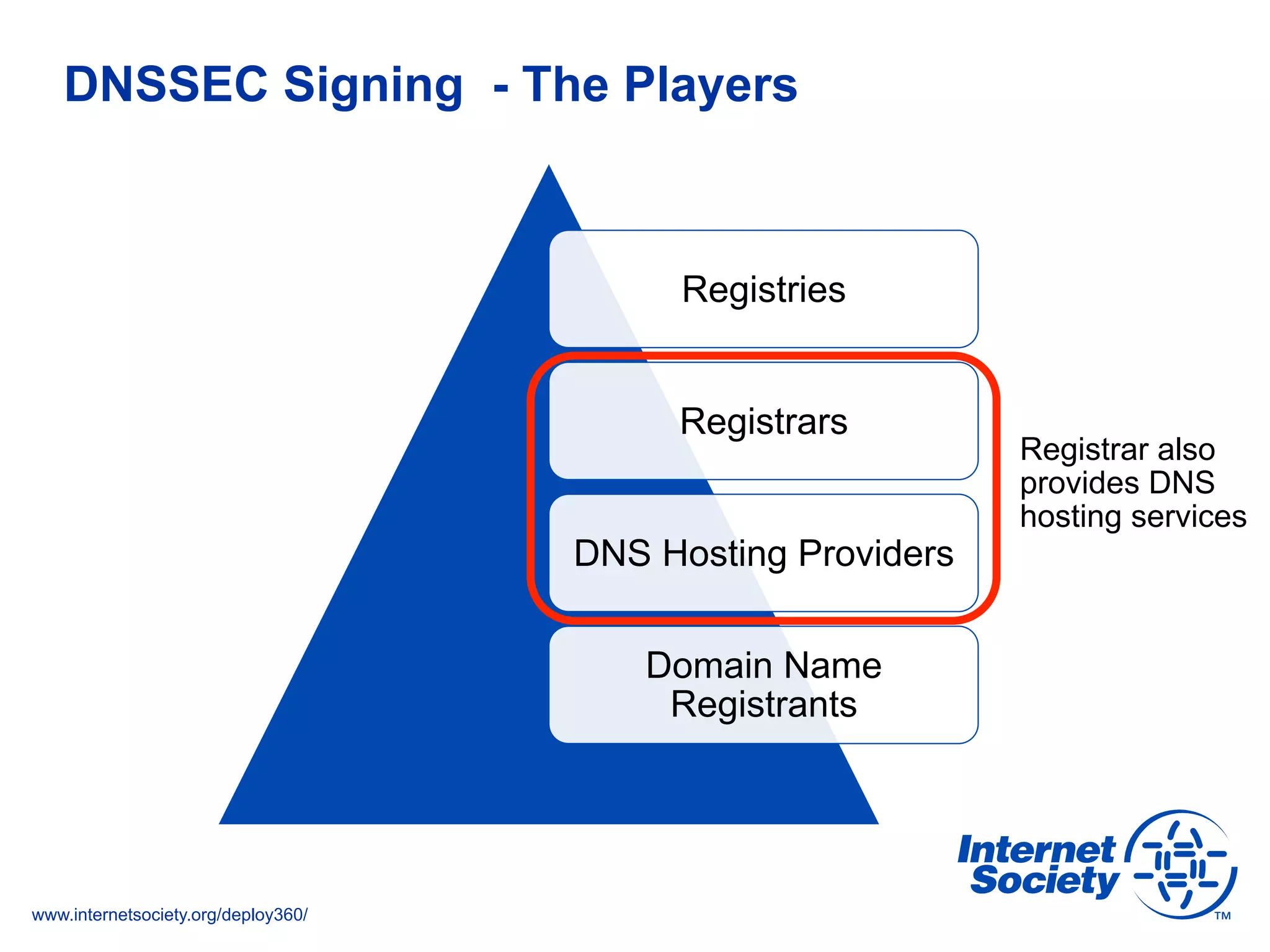 www.internetsociety.org/deploy360/
DNSSEC Signing - The Players
Registries
Registrars
DNS Hosting Providers
Domain Name
Registrants
Registrar also
provides DNS
hosting services
 