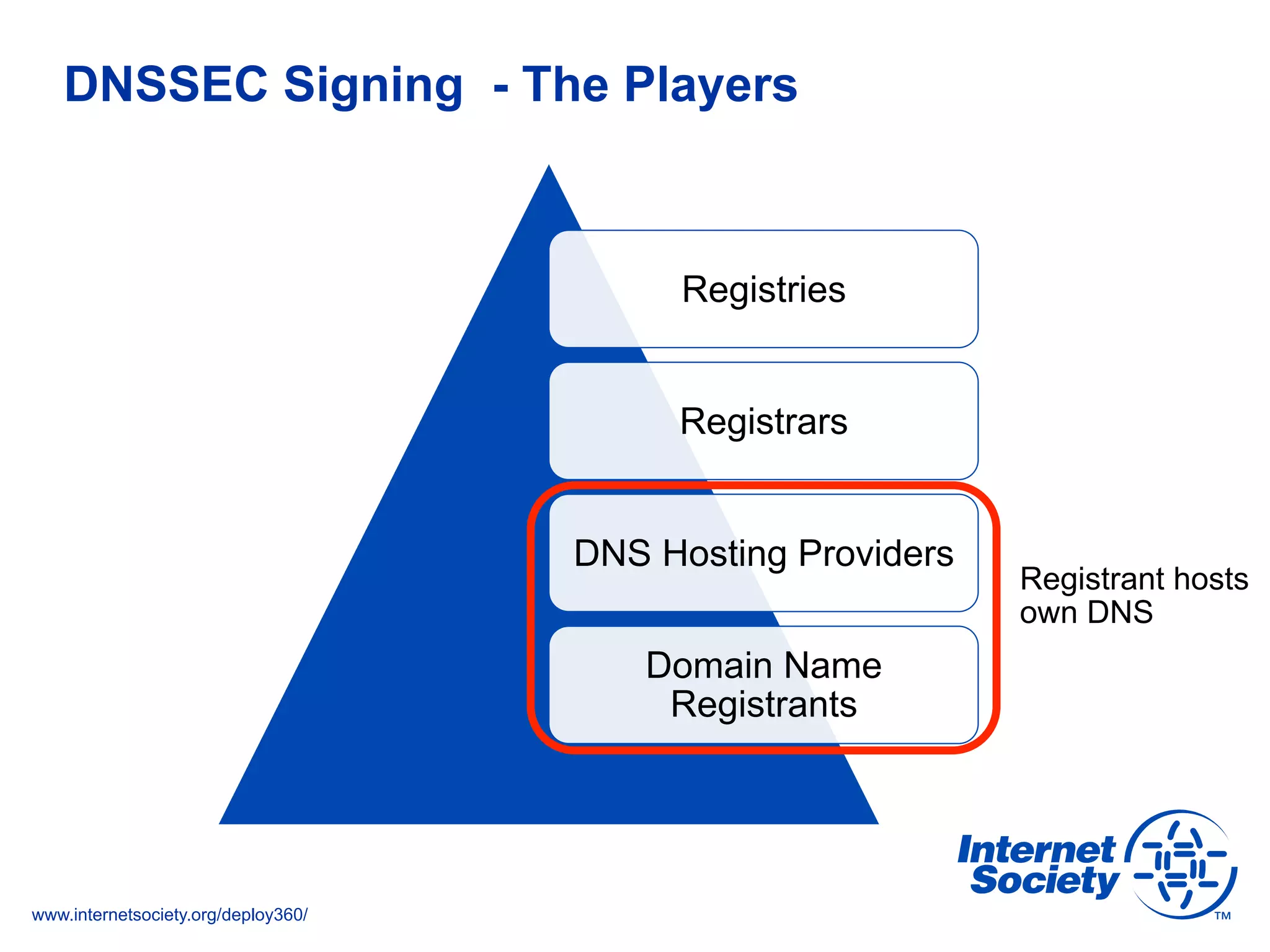 www.internetsociety.org/deploy360/
DNSSEC Signing - The Players
Registries
Registrars
DNS Hosting Providers
Domain Name
Registrants
Registrant hosts
own DNS
 