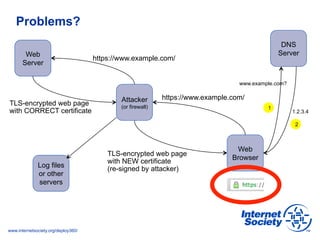 www.internetsociety.org/deploy360/
Problems?
Web
Server
Web
Browser
https://www.example.com/
TLS-encrypted web page
with C...