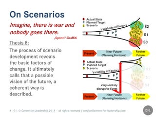 # 10 | © Centre for Leadership 2014 – all rights reserved | service@centre-for-leadership.com
On Scenarios
Imagine, there is war and
nobody goes there.
„Sponti“-Graffiti
Thesis 8:
The process of scenario
development reveals
the basic factors of
change. It ultimately
calls that a possible
vision of the future, a
coherent way is
described.
Near Future
(Planning Horizons)
Present
S
P
Scenario
Planned Target
Actual StateI
S
S
S
S
I
S I
S
S
I
S
I I
S
S
S S
S
I
SS
ISS
S S
S
SS
S
SS
SS
SS
S
S
S
P
P
PI
P
P
Farther
Future
S S
S2
S1
S3
S
P
Scenario
Planned Target
Actual StateI
S
S
S
S
I
S I
S
S
I
S
I I
S
S
S S
S
I
SS
ISS
S S
S
SS
S
SS
SS
SS
S
S
S
S
P
P
PI
P
P
Farther
Future
Near Future
(Planning Horizons)
Present
Very unlikely
disruptive Event
SS
S
S2
S1
S3
 