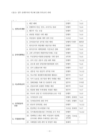 - 49 -
분 야 후속조치과제 주관부처 기한
1. 정부조직개편
1. 해경 해체 안행부 ‘14.6
2. 안행부의 안전, 인사, 조직기능 분리 안행부 ‘14.6
3. 해수부 기능 조정 안행부 ‘14.6
4. 관련법 개정안 국회 제출 안행부 ‘14.6
2. 공직사회혁신
5. 비정상의 정상화 개혁 강력 추진 국조실 ‘14.6
6. 공직유관기관 공무원 임명 배제 안행부/기재부 협의중
7. 퇴직공직자 취업제한 대상기관 확대 안행부 ‘14.6
8. 퇴직공직자 재취업제한 기간/요건 강화 안행부 ‘14.6
9. 고위 공무원의 취업이력공시제도 도입 안행부 ‘14.6
10. 부정청탁금지법안(김영란법) 국회 통과 권익위 ‘14.6
11. 공직 민간 전문가 진입 대폭 확대 안행부 ‘14.12
12. 공모제 관련 중앙선발시험위원회 설치 안행부 ‘14.8
13. 공직 순환보직제 개선 안행부 ‘14.7
14. 전문성 지닌 헌신적 공무원 우대 안행부 ‘14.12
3. 사고후속조치
15. 사고기업 재산환수(배상재원 활용등) 법무부 ‘14.7
16. 국가 先보상, 後구상권 행사 특별법 제정 해수부 ‘14.6
17. 청해진해운 특혜 및 민관유착 규명 법무부 수사중
18. 진상조사위 포함한 특별법 제정 해수부 ‘14.6
19. 엄중한 형벌 부과(형법 개정안 제출) 법무부 ‘14.7
20. 추모비 건립 및 국민안전의날(4.16) 지정 안행부 ‘14.6
4. 국가안전처
신설
21. 국가안전처 신설 안행부, 방재청 ‘14.6
22. 국가안전처에 권한 부여 기재부, 안행부 ‘14.6
23. 안전처 인력선발, 관리 안행부 ‘14.12
24. 안전혁신 마스터플랜 수립 국조실, 방재청 ‘14.7
25. 국가재난안전통신망 구축사업 조기 추진 안행부 ‘14.12
5. 국정관리지원
26. 경제혁신 3개년 계획, 비정상의 정상화,
공직사회 개혁과 부패척결 강력 추진
기재부, 국조실,
권익위
-
27. 국회입법 동향 파악 및 범정부 대응 법제처 -
<참고> 정부 관계부처의 박근혜 담화 후속조치 과제
 