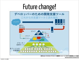 Future change!
長沢さんの【14-D-4】デベロッパー戦国時代！ストーリーをつなぐ開発環境と３つの秘訣
http://www.slideshare.net/tomohn/14d4
14年6月11日水曜日
 