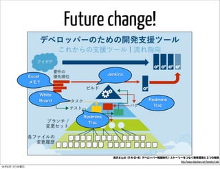 Future change!
長沢さんの【14-D-4】デベロッパー戦国時代！ストーリーをつなぐ開発環境と３つの秘訣
http://www.slideshare.net/tomohn/14d4
Jenkins
Redmine
Trac
Excel
メモ？
White
Board
Redmine
Trac
14年6月11日水曜日
 