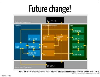 Future change!
長沢さんのチーム×ツール Team Foundation Server & Service 共感しActionできる開発基盤 アルティメイタム【デブサミ 2013 14-B-4】
http://www.slideshare.net/tomohn/20130214-devsumi-2013-p
14年6月11日水曜日
 
