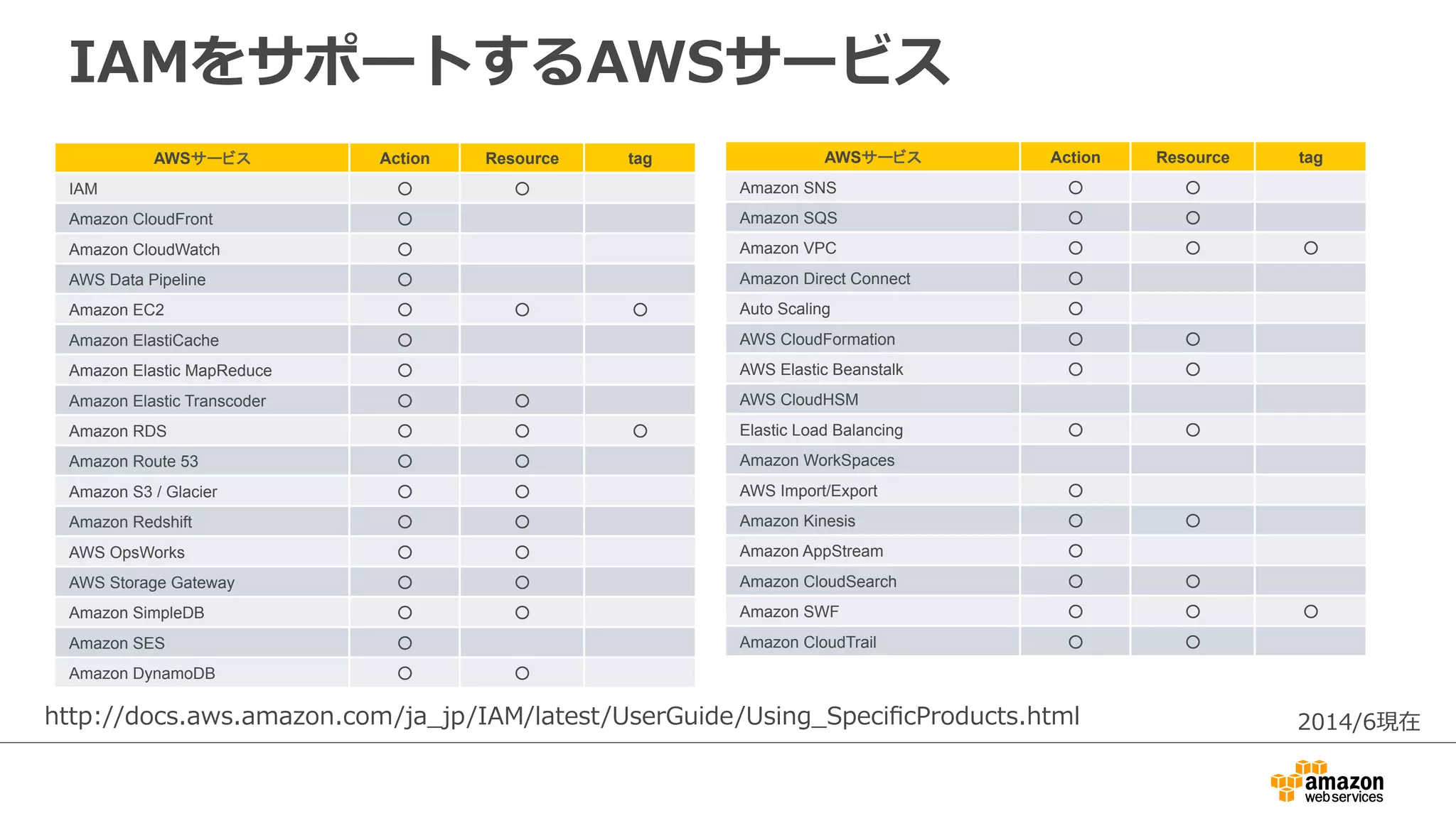 AWSサービス Action Resource tag
IAM ○	
 ○	
Amazon CloudFront ○	
Amazon CloudWatch ○	
AWS Data Pipeline ○	
Amazon EC2 ○	
 ○	
 ○	
Amazon ElastiCache ○	
Amazon Elastic MapReduce ○	
Amazon Elastic Transcoder ○	
 ○	
Amazon RDS ○	
 ○	
 ○	
Amazon Route 53 ○	
 ○	
Amazon S3 / Glacier ○	
 ○	
Amazon Redshift ○	
 ○	
AWS OpsWorks ○	
 ○	
AWS Storage Gateway ○	
 ○	
Amazon SimpleDB ○	
 ○	
Amazon SES ○	
Amazon DynamoDB ○	
 ○	
AWSサービス Action Resource tag
Amazon SNS ○	
 ○	
Amazon SQS ○	
 ○	
Amazon VPC ○	
 ○	
 ○	
Amazon Direct Connect ○	
Auto Scaling ○	
AWS CloudFormation ○	
 ○	
AWS Elastic Beanstalk ○	
 ○	
AWS CloudHSM
Elastic Load Balancing ○	
 ○	
Amazon WorkSpaces
AWS Import/Export ○	
Amazon Kinesis ○	
 ○	
Amazon AppStream ○	
Amazon CloudSearch ○	
 ○	
Amazon SWF ○	
 ○	
 ○	
Amazon CloudTrail ○	
 ○	
IAMをサポートするAWSサービス
http://docs.aws.amazon.com/ja_̲jp/IAM/latest/UserGuide/Using_̲SpeciﬁcProducts.html 2014/6現在
 