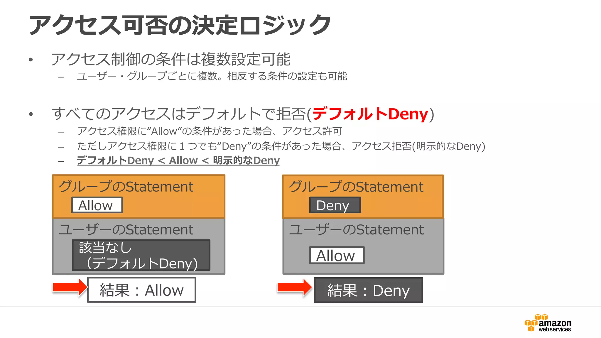 ユーザーのStatementユーザーのStatement
アクセス可否の決定ロジック
•  アクセス制御の条件は複数設定可能
–  ユーザー・グループごとに複数。相反する条件の設定も可能
•  すべてのアクセスはデフォルトで拒否(デフォルトDeny)
–  アクセス権限に“Allow”の条件があった場合、アクセス許可
–  ただしアクセス権限に１つでも“Deny”の条件があった場合、アクセス拒否(明⽰示的なDeny)
–  デフォルトDeny  <  Allow  <  明⽰示的なDeny
グループのStatement
Allow
該当なし
（デフォルトDeny)
結果：Allow
Allow
結果：Deny
グループのStatement
Deny
 