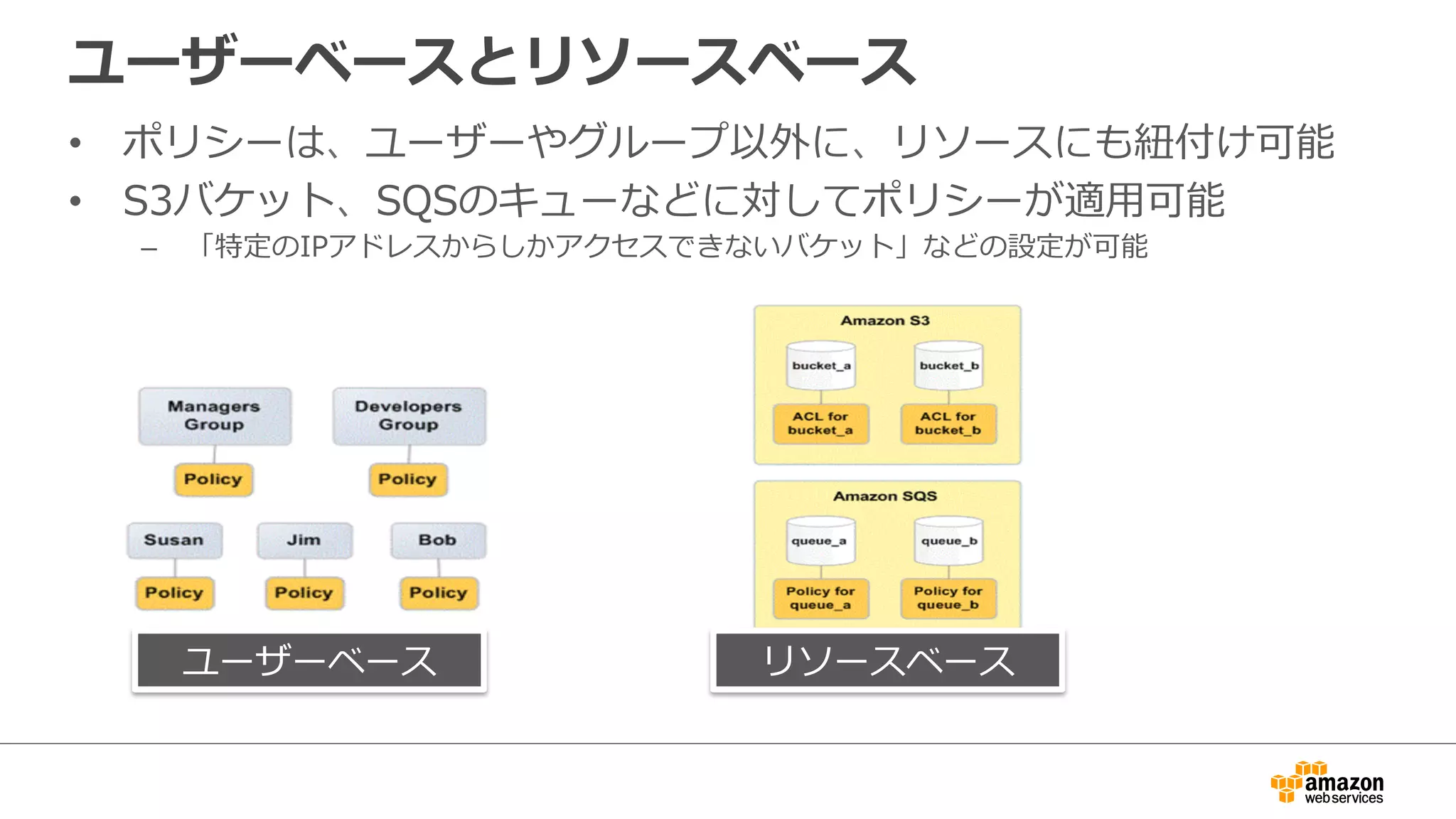 ユーザーベースとリソースベース
•  ポリシーは、ユーザーやグループ以外に、リソースにも紐紐付け可能
•  S3バケット、SQSのキューなどに対してポリシーが適⽤用可能
–  「特定のIPアドレスからしかアクセスできないバケット」などの設定が可能
ユーザーベース リソースベース
 