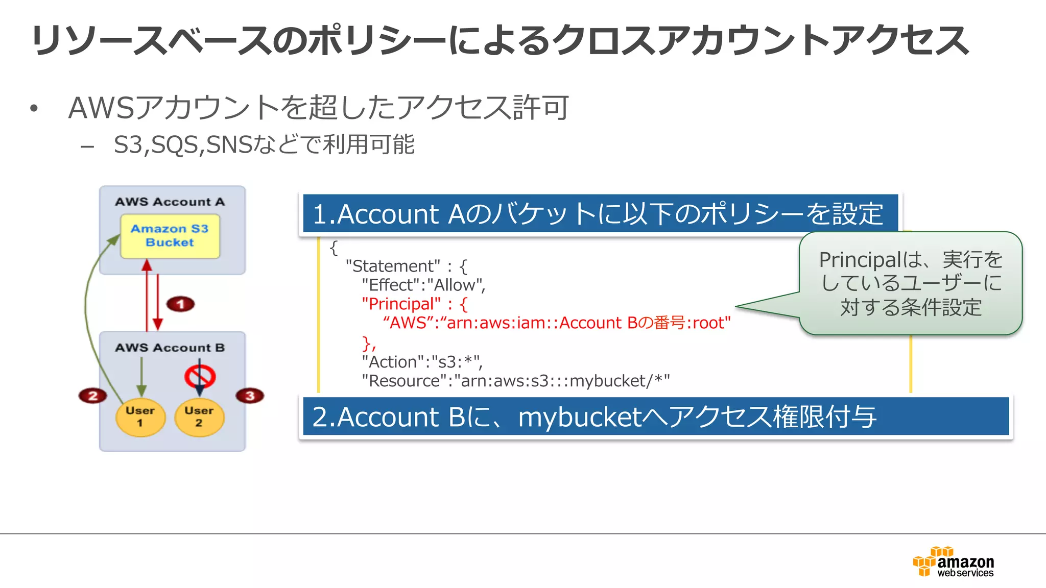 リソースベースのポリシーによるクロスアカウントアクセス
•  AWSアカウントを超したアクセス許可
–  S3,SQS,SNSなどで利利⽤用可能
{
      "Statement"  :  {
            "Eﬀect":"Allow",
            "Principal"  :  {
                    “AWS”:“arn:aws:iam::Account  Bの番号:root"
            },
            "Action":"s3:*",
            "Resource":"arn:aws:s3:::mybucket/*"
      }
}
1.Account  Aのバケットに以下のポリシーを設定
2.Account  Bに、mybucketへアクセス権限付与
Principalは、実⾏行行を
しているユーザーに
対する条件設定
 