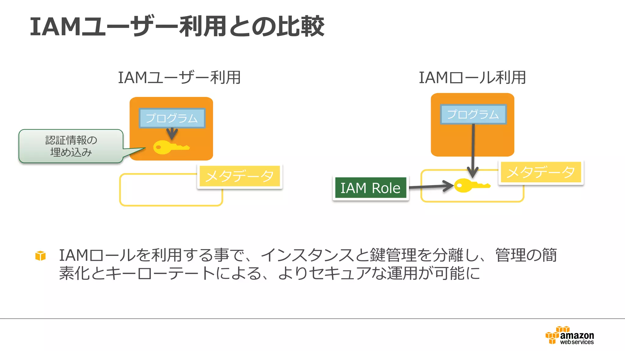 IAMユーザー利利⽤用との⽐比較
プログラム
IAM  Role
メタデータ
プログラム
メタデータ
"   IAMロールを利利⽤用する事で、インスタンスと鍵管理理を分離離し、管理理の簡
素化とキーローテートによる、よりセキュアな運⽤用が可能に
IAMユーザー利利⽤用 IAMロール利利⽤用
認証情報の
埋め込み
 