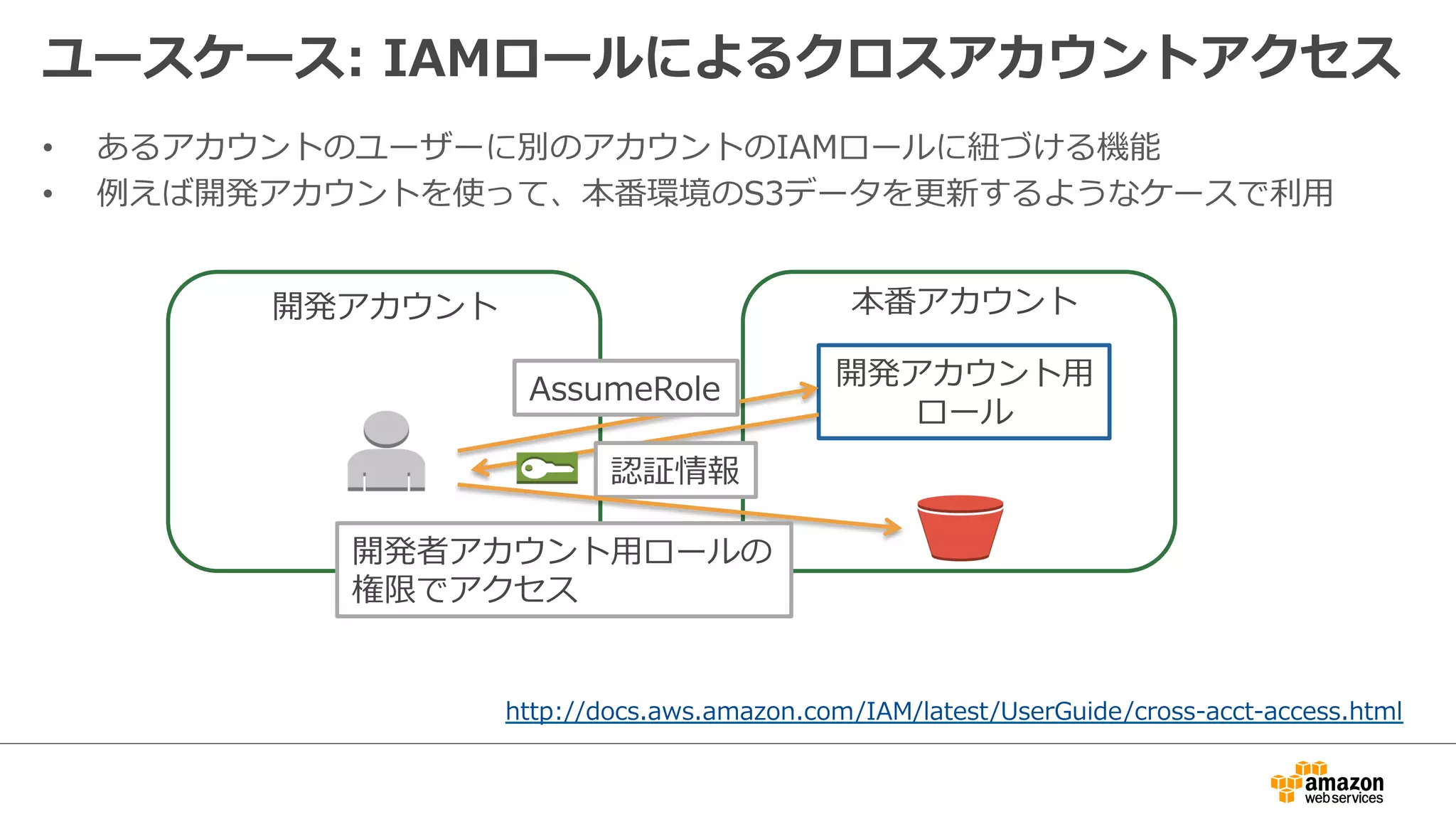 ユースケース:  IAMロールによるクロスアカウントアクセス
•  あるアカウントのユーザーに別のアカウントのIAMロールに紐紐づける機能
•  例例えば開発アカウントを使って、本番環境のS3データを更更新するようなケースで利利⽤用
http://docs.aws.amazon.com/IAM/latest/UserGuide/cross-‐‑‒acct-‐‑‒access.html
開発アカウント⽤用
ロール
本番アカウント開発アカウント
AssumeRole
認証情報
開発者アカウント⽤用ロールの
権限でアクセス
 
