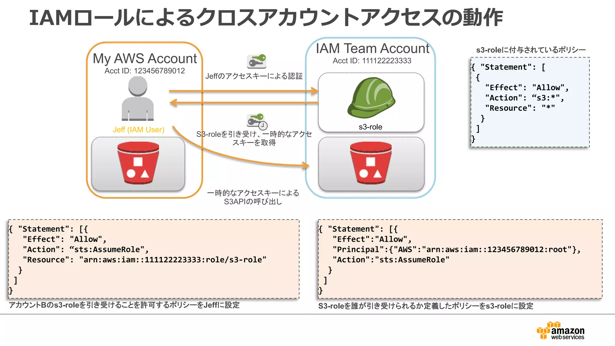 IAM Team Account
Acct ID: 111122223333
s3-role
{	
  "Statement":	
  [	
  
	
  {	
  
	
  	
  	
  "Effect":	
  "Allow",	
  
	
  	
  	
  "Action":	
  “s3:*",	
  
	
  	
  	
  "Resource":	
  "*"	
  
	
  	
  }	
  
	
  ]	
  
}	
  
My AWS Account
Acct ID: 123456789012
Jeffのアクセスキーによる認証
S3-roleを引き受け、一時的なアクセ
スキーを取得
一時的なアクセスキーによる
S3APIの呼び出し
{	
  "Statement":	
  [{	
  
	
  	
  	
  "Effect":	
  "Allow",	
  
	
  	
  	
  "Action":	
  “sts:AssumeRole",	
  
	
  	
  	
  "Resource":	
  "arn:aws:iam::111122223333:role/s3-­‐role"	
  
	
  	
  }	
  
	
  ]	
  
}	
  
{	
  "Statement":	
  [{	
  
	
  	
  	
  "Effect":"Allow",	
  
	
  	
  	
  "Principal":{"AWS":"arn:aws:iam::123456789012:root"},	
  
	
  	
  	
  "Action":"sts:AssumeRole"	
  
	
  	
  }	
  
	
  ]	
  
}	
  
IAMロールによるクロスアカウントアクセスの動作
S3-roleを誰が引き受けられるか定義したポリシーをs3-roleに設定アカウントBのs3-roleを引き受けることを許可するポリシーをJeffに設定
Jeff (IAM User)
s3-roleに付与されているポリシー
STS
 