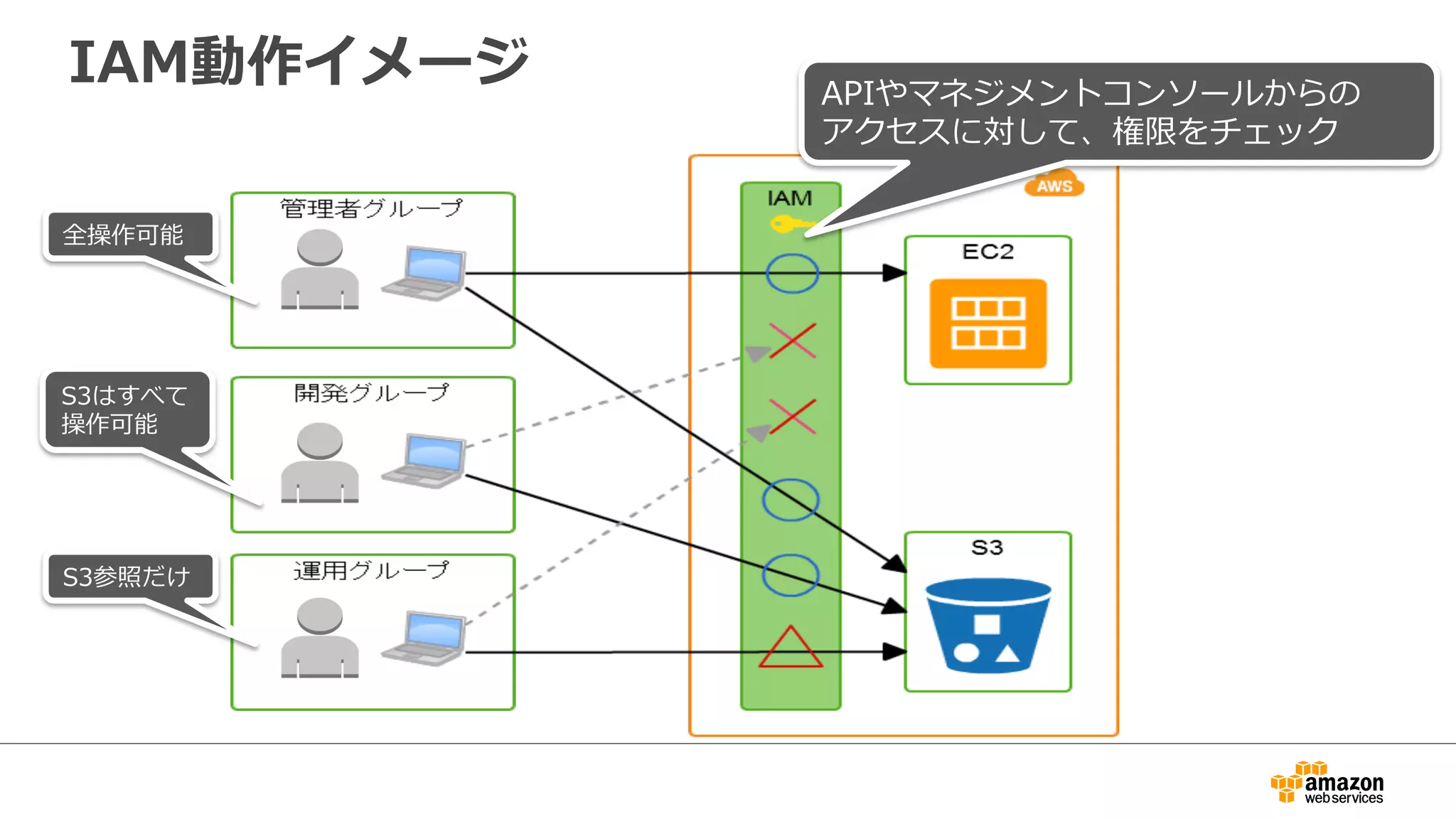 IAM動作イメージ APIやマネジメントコンソールからの
アクセスに対して、権限をチェック
全操作可能
S3はすべて
操作可能
S3参照だけ
 