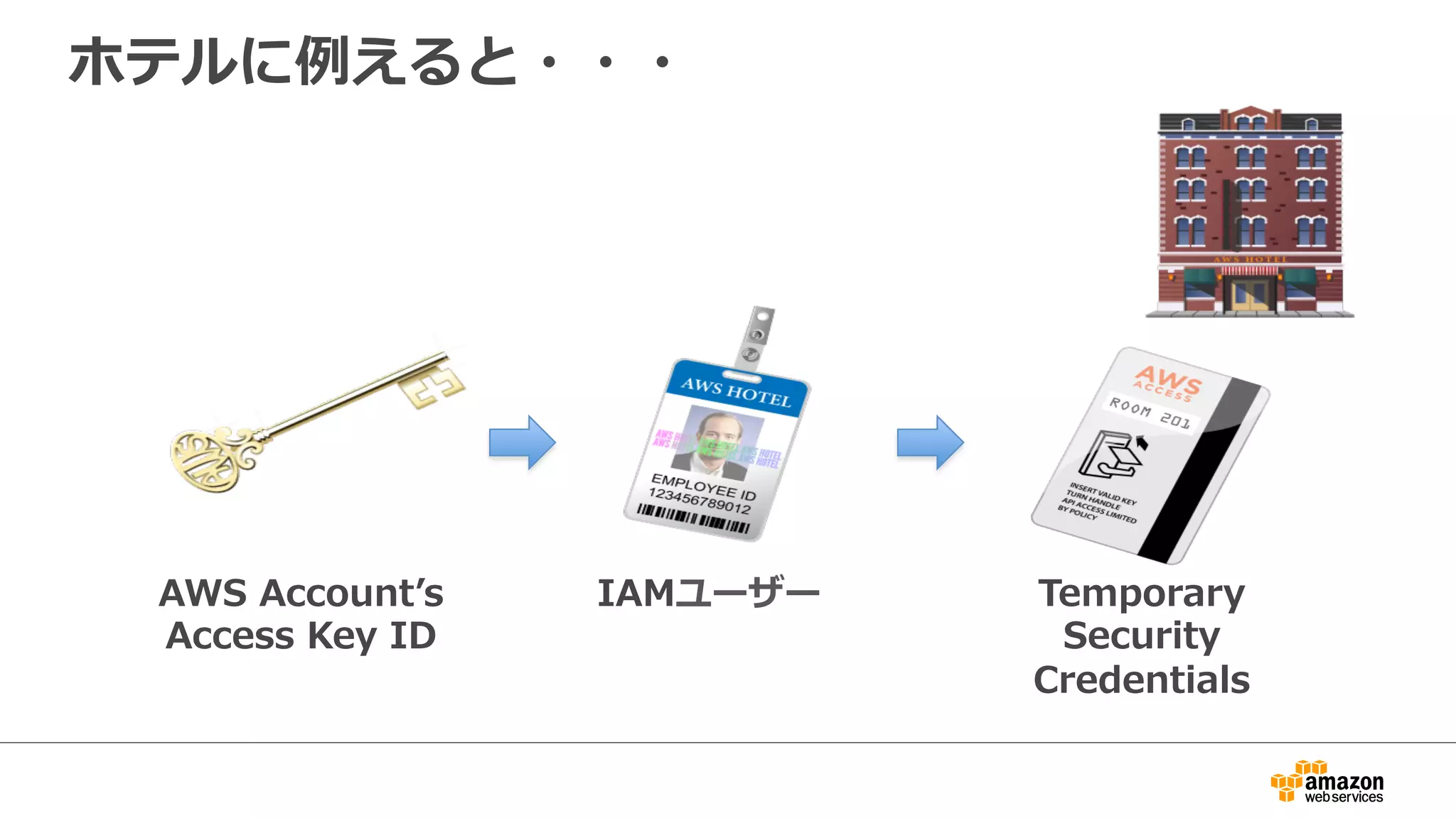 IAMユーザーAWS  Accountʼ’s
Access  Key  ID
Temporary  
Security  
Credentials
ホテルに例例えると・・・
 