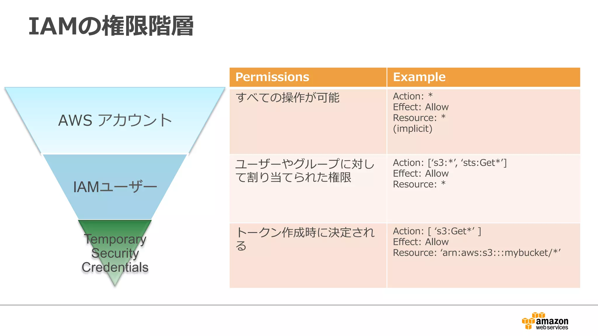 AWS  アカウント
IAMユーザー
Temporary
Security
Credentials
IAMの権限階層
Permissions Example
すべての操作が可能 Action:  *
Eﬀect:  Allow
Resource:  *
(implicit)
ユーザーやグループに対し
て割り当てられた権限
Action:  [ʻ‘s3:*ʼ’,  ʻ‘sts:Get*ʼ’]
Eﬀect:  Allow
Resource:  *  
トークン作成時に決定され
る
Action:  [  ʻ‘s3:Get*ʼ’  ]
Eﬀect:  Allow
Resource:  ʻ‘arn:aws:s3:::mybucket/*ʼ’
 