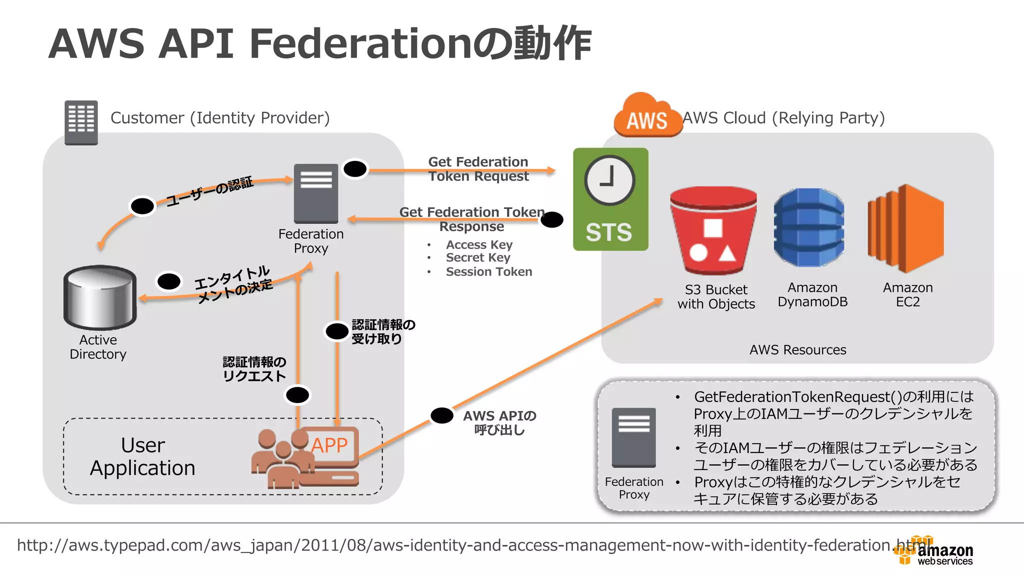 •  Access  Key
•  Secret  Key
•  Session  Token
Get  Federation  Token
Response
AWS  API  Federationの動作
Customer  (Identity  Provider) AWS  Cloud  (Relying  Party)
AWS  Resources
User  
Application
Active  
Directory
Federation  
Proxy
Get  Federation
Token  Request
エンタイトル
メントの決定
ユーザーの認証
S3  Bucket  
with  Objects
Amazon  
DynamoDB
Amazon  
EC2
認証情報の
リクエスト
認証情報の
受け取り
APP
Federation  
Proxy
•  GetFederationTokenRequest()の利利⽤用には
Proxy上のIAMユーザーのクレデンシャルを
利利⽤用
•  そのIAMユーザーの権限はフェデレーション
ユーザーの権限をカバーしている必要がある
•  Proxyはこの特権的なクレデンシャルをセ
キュアに保管する必要がある
AWS  APIの
呼び出し
http://aws.typepad.com/aws_̲japan/2011/08/aws-‐‑‒identity-‐‑‒and-‐‑‒access-‐‑‒management-‐‑‒now-‐‑‒with-‐‑‒identity-‐‑‒federation.html
 