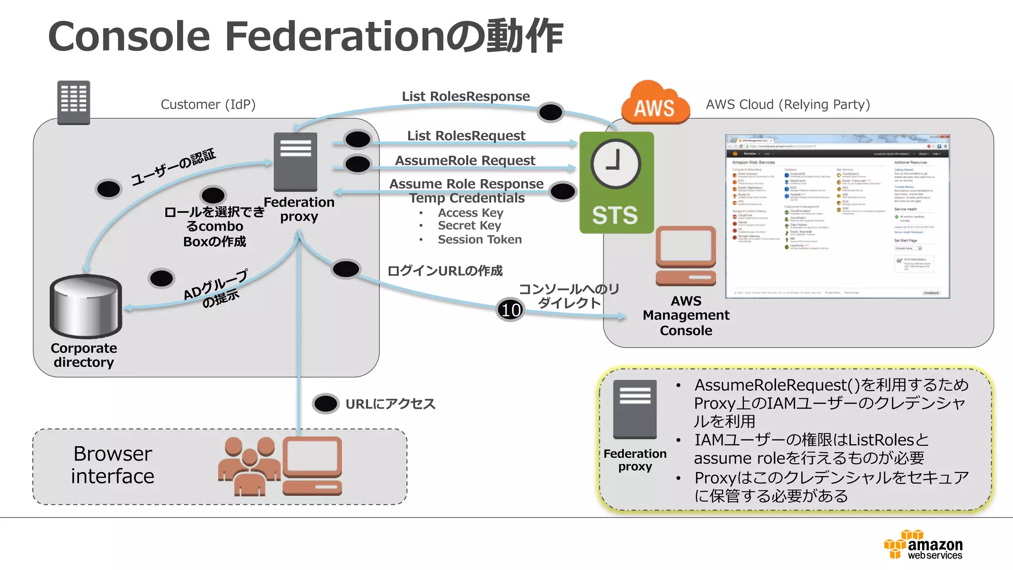 Console  Federationの動作
Customer  (IdP) AWS  Cloud  (Relying  Party)
AWS  
Management  
Console
Browser  
interface
Corporate  
directory
Federation  
proxy
URLにアクセス
ADグループ
の提⽰示
ユーザーの認証
コンソールへのリ
ダイレクト
10
ログインURLの作成
List  RolesRequest
Assume  Role  Response
Temp  Credentials
•  Access  Key
•  Secret  Key
•  Session  Token
AssumeRole  Request
ロールを選択でき
るcombo
Boxの作成
Federation  
proxy
•  AssumeRoleRequest()を利利⽤用するため
Proxy上のIAMユーザーのクレデンシャ
ルを利利⽤用
•  IAMユーザーの権限はListRolesと
assume  roleを⾏行行えるものが必要
•  Proxyはこのクレデンシャルをセキュア
に保管する必要がある
List  RolesResponse
 