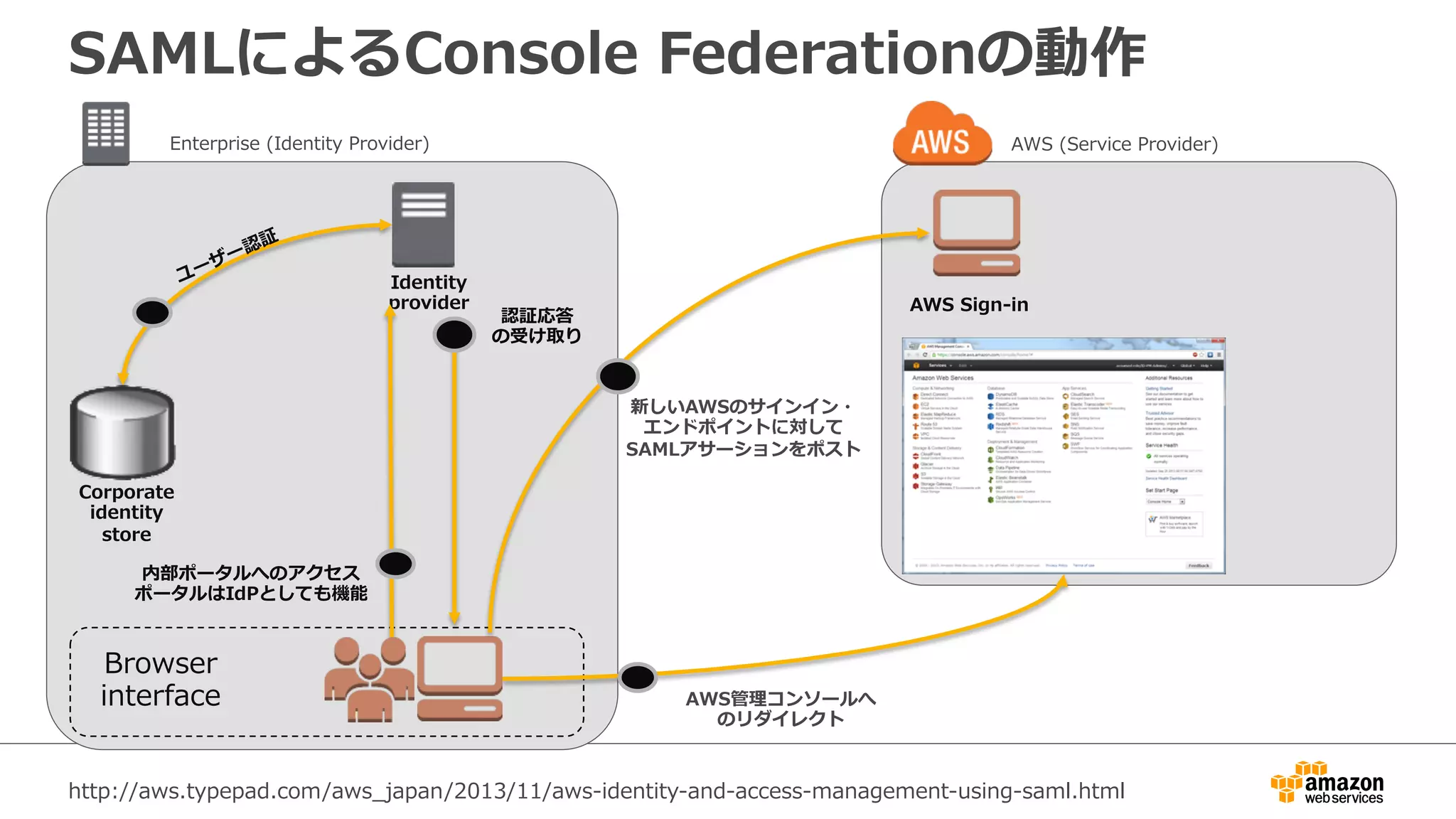 SAMLによるConsole  Federationの動作
Enterprise  (Identity  Provider) AWS  (Service  Provider)
AWS  Sign-‐‑‒in
Browser  
interface
Corporate  
identity  
store
Identity  
provider
内部ポータルへのアクセス
ポータルはIdPとしても機能
認証応答
の受け取り
AWS管理理コンソールへ
のリダイレクト
新しいAWSのサインイン・
エンドポイントに対して
SAMLアサーションをポスト
http://aws.typepad.com/aws_̲japan/2013/11/aws-‐‑‒identity-‐‑‒and-‐‑‒access-‐‑‒management-‐‑‒using-‐‑‒saml.html
 