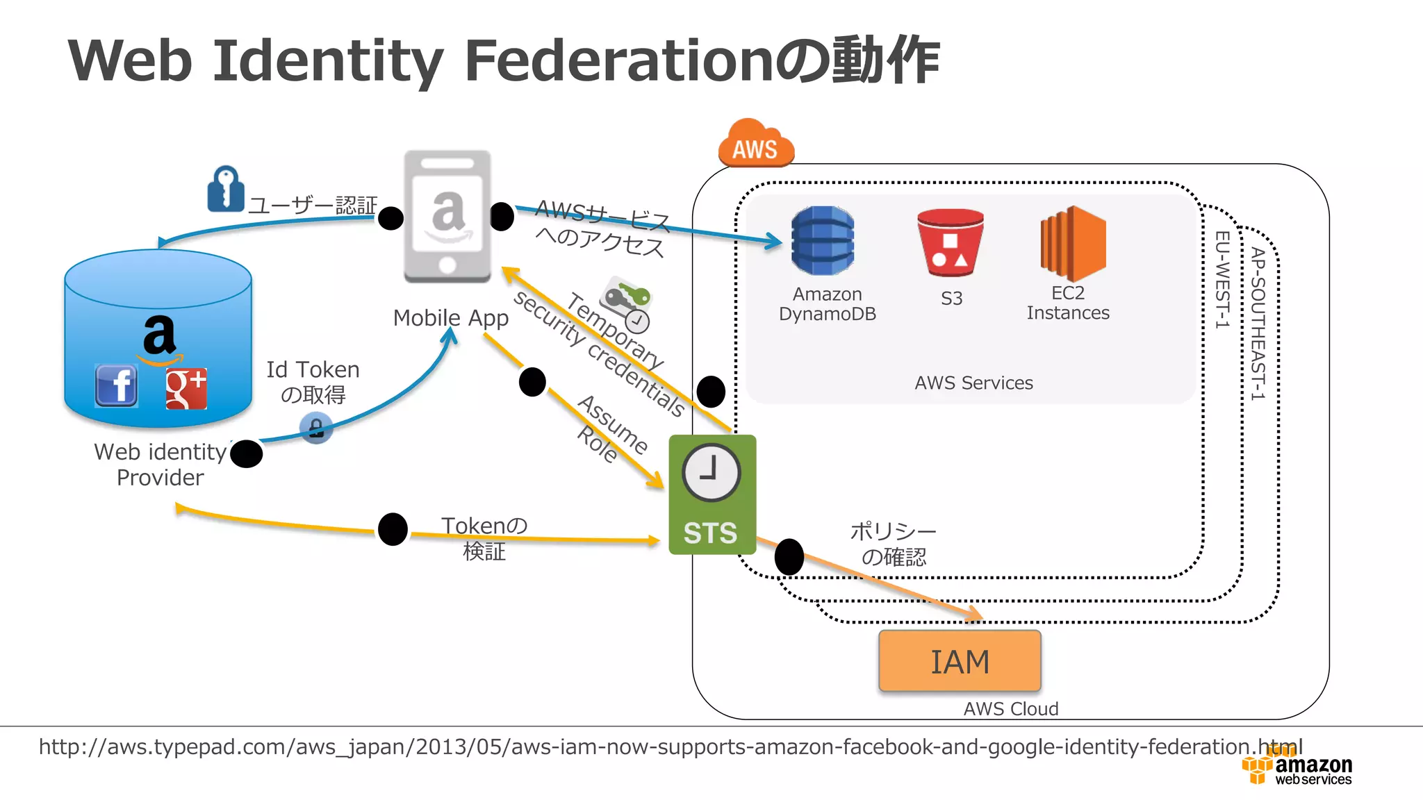 Web  Identity  Federationの動作
AWS  Cloud
US-‐‑‒EAST-‐‑‒1
EU-‐‑‒WEST-‐‑‒1
AP-‐‑‒SOUTHEAST-‐‑‒1
AWS  Services
Amazon  
DynamoDB
S3
ユーザー認証 AWSサービス
へのアクセス
IAM
EC2  
Instances
Tokenの
検証
Web  identity
Provider
ポリシー
の確認
Id  Token
の取得
Mobile  App
http://aws.typepad.com/aws_̲japan/2013/05/aws-‐‑‒iam-‐‑‒now-‐‑‒supports-‐‑‒amazon-‐‑‒facebook-‐‑‒and-‐‑‒google-‐‑‒identity-‐‑‒federation.html
 