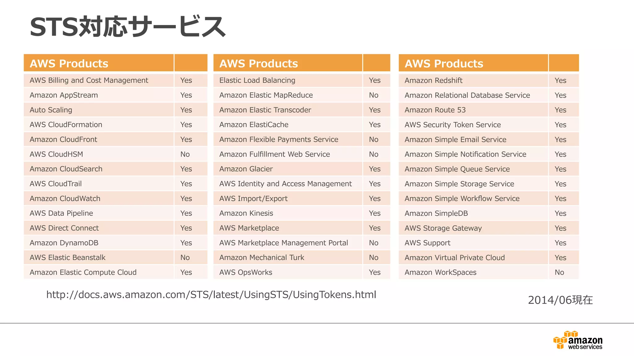 STS対応サービス
2014/06現在
AWS  Products
AWS  Billing  and  Cost  Management Yes
Amazon  AppStream Yes
Auto  Scaling Yes
AWS  CloudFormation Yes
Amazon  CloudFront Yes
AWS  CloudHSM No
Amazon  CloudSearch Yes
AWS  CloudTrail Yes
Amazon  CloudWatch Yes
AWS  Data  Pipeline Yes
AWS  Direct  Connect Yes
Amazon  DynamoDB   Yes
AWS  Elastic  Beanstalk No
Amazon  Elastic  Compute  Cloud   Yes
AWS  Products
Elastic  Load  Balancing Yes
Amazon  Elastic  MapReduce   No
Amazon  Elastic  Transcoder Yes
Amazon  ElastiCache Yes
Amazon  Flexible  Payments  Service   No
Amazon  Fulﬁllment  Web  Service   No
Amazon  Glacier Yes
AWS  Identity  and  Access  Management   Yes
AWS  Import/Export Yes
Amazon  Kinesis Yes
AWS  Marketplace Yes
AWS  Marketplace  Management  Portal No
Amazon  Mechanical  Turk No
AWS  OpsWorks Yes
AWS  Products
Amazon  Redshift Yes
Amazon  Relational  Database  Service   Yes
Amazon  Route  53 Yes
AWS  Security  Token  Service Yes
Amazon  Simple  Email  Service   Yes
Amazon  Simple  Notiﬁcation  Service   Yes
Amazon  Simple  Queue  Service   Yes
Amazon  Simple  Storage  Service   Yes
Amazon  Simple  Workﬂow  Service   Yes
Amazon  SimpleDB Yes
AWS  Storage  Gateway Yes
AWS  Support Yes
Amazon  Virtual  Private  Cloud   Yes
Amazon  WorkSpaces No
http://docs.aws.amazon.com/STS/latest/UsingSTS/UsingTokens.html
 