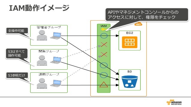 Aws Black Belt Techシリーズ Aws Iam
