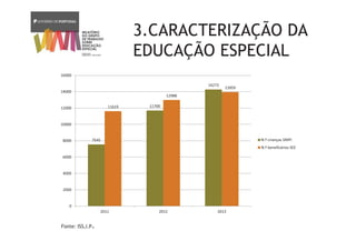 3.CARACTERIZAÇÃO DA
EDUCAÇÃO ESPECIAL
Fonte: ISS,I.P.
7545
11700
14273
11619
12988
13959
0
2000
4000
6000
8000
10000
12000
14000
16000
2011 2012 2013
N.º crianças SNIPI
N.º beneficários SEE
 