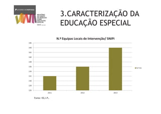 3.CARACTERIZAÇÃO DA
EDUCAÇÃO ESPECIAL
126
128
130
132
134
136
138
140
142
144
146
2011 2012 2013
N.º Equipas Locais de Intervenção/ SNIPI
N.º ELI
Fonte: ISS,I.P.
 