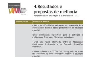 4.Resultados e
propostas de melhoria
Referenciação, avaliação e planificação
Ponto de partida Propostas de Melhoria
• Suprir as dificuldades existentes na referenciação e
avaliação dos alunos a apoiar pelos serviços de educação
especial.
•Criar orientações específicas para a definição e
avaliação de Programas Educativos Individuais.
• Criar uma figura intermédia entre as Adequações
Curriculares Individuais e o Currículo Específico
Individual.
• Alterar a Portaria n.º 275-A/2012 integrando parte dos
seu conteúdo no novo normativo relativo à educação
especial.
2/2
 