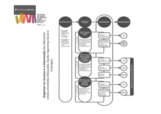 Organizarosrecursoseaintervençãodasdiferentes
tutelasenvolvidas(Educação,Saúde,SegurançaSociale
Emprego);
 