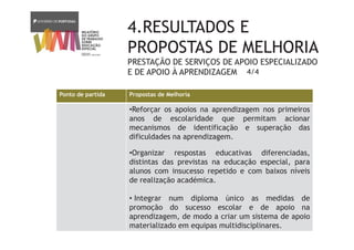 4.RESULTADOS E
PROPOSTAS DE MELHORIA
PRESTAÇÃO DE SERVIÇOS DE APOIO ESPECIALIZADO
E DE APOIO À APRENDIZAGEM
Ponto de partida Propostas de Melhoria
•Reforçar os apoios na aprendizagem nos primeiros
anos de escolaridade que permitam acionar
mecanismos de identificação e superação das
dificuldades na aprendizagem.
•Organizar respostas educativas diferenciadas,
distintas das previstas na educação especial, para
alunos com insucesso repetido e com baixos níveis
de realização académica.
• Integrar num diploma único as medidas de
promoção do sucesso escolar e de apoio na
aprendizagem, de modo a criar um sistema de apoio
materializado em equipas multidisciplinares.
4/4
 