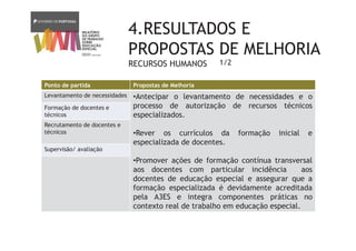4.RESULTADOS E
PROPOSTAS DE MELHORIA
RECURSOS HUMANOS
Ponto de partida Propostas de Melhoria
Levantamento de necessidades •Antecipar o levantamento de necessidades e o
processo de autorização de recursos técnicos
especializados.
•Rever os currículos da formação inicial e
especializada de docentes.
•Promover ações de formação contínua transversal
aos docentes com particular incidência aos
docentes de educação especial e assegurar que a
formação especializada é devidamente acreditada
pela A3ES e integra componentes práticas no
contexto real de trabalho em educação especial.
Formação de docentes e
técnicos
Recrutamento de docentes e
técnicos
Supervisão/ avaliação
1/2
 