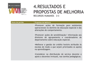 4.RESULTADOS E
PROPOSTAS DE MELHORIA
RECURSOS HUMANOS
Ponto de partida Propostas de Melhoria
•Promover ações de formação para assistentes
operacionais no domínio da educação especial e das
alterações de comportamento.
•Promover ações de sensibilização/ informação aos
diretores de agrupamento e coordenadores de
departamento sobre educação especial.
•Melhorar a gestão do crédito horário atribuído às
escolas de modo a que sejam priorizados os apoios
na aprendizagem.
•Considerar na distribuição de serviço docente o
apoio a docentes invisuais, nas tarefas pedagógicas.
2/2
 