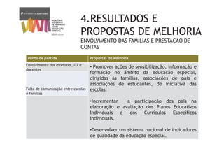 4.RESULTADOS E
PROPOSTAS DE MELHORIA
ENVOLVIMENTO DAS FAMÍLIAS E PRESTAÇÃO DE
CONTAS
Ponto de partida Propostas de Melhoria
Envolvimento dos diretores, DT e
docentes
• Promover ações de sensibilização, informação e
formação no âmbito da educação especial,
dirigidas às famílias, associações de pais e
associações de estudantes, de iniciativa das
escolas.
•Incrementar a participação dos pais na
elaboração e avaliação dos Planos Educativos
Individuais e dos Currículos Específicos
Individuais.
•Desenvolver um sistema nacional de indicadores
de qualidade da educação especial.
Falta de comunicação entre escolas
e famílias
 