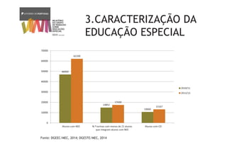 3.CARACTERIZAÇÃO DA
EDUCAÇÃO ESPECIAL
Fonte: DGEEC/MEC, 2014; DGESTE/MEC, 2014
46950
14852
10660
62100
17430
13167
0
10000
20000
30000
40000
50000
60000
70000
Alunos com NEE N.º turmas com menos de 21 alunos
que integram alunos com NEE
Alunos com CEI
2010/11
2012/13
 