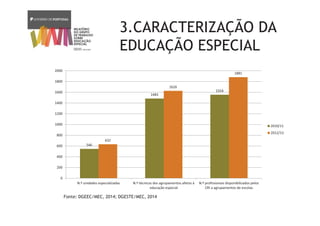 3.CARACTERIZAÇÃO DA
EDUCAÇÃO ESPECIAL
546
1483
1554
632
1626
1881
0
200
400
600
800
1000
1200
1400
1600
1800
2000
N.º unidades especializadas N.º técnicos dos agrupamentos afetos à
educação especial
N.º profissionais disponibilizados pelos
CRI a agrupamentos de escolas
2010/11
2012/13
Fonte: DGEEC/MEC, 2014; DGESTE/MEC, 2014
 