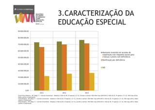 3.CARACTERIZAÇÃO DA
EDUCAÇÃO ESPECIAL
Fonte:Fonte:Despesa: SIIF (Mapa 7.1. Controlo Orçamental - Despesa) e CDist do ISS, IP (apenas a 31.12), Acordos e utentes: SESS-Web Coop (2010-2013); CDist do ISS, IP (apenas a 31.12); SISS-Coop (2014),
Dados sujeitos a atualizações
Fonte:Despesa: SIIF (Mapa 7.1. Controlo Orçamental - Despesa) e CDist do ISS, IP (apenas a 31.12), Acordos e utentes: SESS-Web Coop (2010-2013); CDist do ISS, IP (apenas a 31.12); SISS-Coop (2014), Dados
sujeitos a atualizações
Fonte:Despesa: SIIF (Mapa 7.1. Controlo Orçamental - Despesa) e CDist do ISS, IP (apenas a 31.12), Acordos e utentes: SESS-Web Coop (2010-2013); CDist do ISS, IP (apenas a 31.12); SISS-Coop (2014), Dados
sujeitos a atualizações
0,00
10.000.000,00
20.000.000,00
30.000.000,00
40.000.000,00
50.000.000,00
60.000.000,00
70.000.000,00
80.000.000,00
90.000.000,00
2011 2012 2013
Montante investido em acordos de
cooperação com respostas sociais para
crianças e jovens com deficiência
Bonificação por deficiência
SEE
 