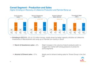 129
535
79
423
Q4
12/13
FY
12/13
Q4
13/14
FY
13/14
432
1.738
451
1.772
Q4
12/13
FY
12/13
Q4
13/14
FY
13/14
764
3.151
839
3.298
Q4
12/13
FY
12/13
Q4
13/14
FY
13/14
Cereal Segment - Production and Sales
Higher Grinding on Recovery of Lillebonne Production and Palmital Ramp-up
Cereal Grinding
(‘000 t)
Starch & Sweeteners
Sales (‘000 t)
+4.7% YoY +2.0% YoY
Alcohol & Ethanol
Sales (‘000 m3)
-20.9% YoY
289
1.166
282
1.162
4T
12/13
12M
12/13
4T
13/14
12M
13/14
Co-products Sales
(‘000 t)
-0.3% YoY
Q4
12/13
FY
12/13
Q4
13/14
FY
13/14
Q4
12/13
FY
12/13
Q4
13/14
FY
13/14
Q4
12/13
FY
12/13
Q4
13/14
FY
13/14
12
Grinding in 2013/14: +5% to 3.3 million tonnes, mostly driven by better capacity utilization at Lillebonne,
investments in Marckolsheim and ramp-up of Palmital corn factory in Brazil
Starch & Sweeteners sales: +2% Slight increase in the volume of starch products sold in a
sluggish EU market with strong pressure on prices for
some segments
Alcohol & Ethanol sales: -21% Mostly end of ethanol trading sales for Tereos Group in the 2nd
half
4T
12/13
12M
12/13
4T
13/14
12M
13/14
 