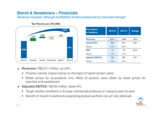 3396
4211
+567
+282
(70)
+36
Starch & Sweeteners – Financials
Revenue increase, although profitability remains pressured by cost pass-through
Net Revenues (R$ MM)
Key Figures
In R$ Million
2013/14 2012/13 Change
Revenues 4,211 3,396 +24%
Gross Profit 664 611 +9%
Margin 15.8% 18.0%
EBIT 14 75 -81%
Margin 0.3% 2.2%
Adjusted EBITDA 193 205 -6%
2012/13 Currency Volume Price & Mix Others 2013/14
13
Revenues: R$4,211 million, up 24%
Positive volume impact mainly on the back of higher protein sales
Better prices for co-products (mix effect of protein) were offset by lower prices for
starches and sweeteners
Adjusted EBITDA: R$193 million, down 6%
Tough market conditions in Europe maintained pressure on margins year-on-year
Benefit of recent investments expanding product portfolio not yet fully obtained
Adjusted EBITDA 193 205 -6%
Margin 4.6% 6.0%
 