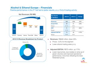 Alcohol & Ethanol Europe – Financials
Positive performance in the 2nd half led to better results y-o-y. End of trading activity
Net Revenues (R$ MM)
Key Figures
In R$ Million
2013/14 2012/13 Change
Revenues 848 1,056 -20%
Gross Profit 69 51 +36%
Margin 8.1% 4.8%
EBIT 31 (17) -282%
Margin 3.7% (1.6%)
Adjusted EBITDA 75 28 +173%
1056
848
+161
(311) (38) (20)
Revenues: R$848 million, down 20%
Prices: -3.6% for the segment
Lower ethanol trading sales y-o-y
Adjusted EBITDA: R$75 million, up 173%
Lower input prices, due notably to ramp up of
gluten volumes and improved operational
performance, more than offsetting the lower
Rotterdam prices
14
2013/14 Revenue Breakdown by Product
Margin 8.9% 2.6%
Alcohol &
ethanol own
sales 66%
Trading of
ethanol 29%
Others 5%
2012/13 Currency Volume Price & Mix Others 2013/14
 