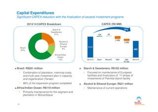 Capital Expenditures
Significant CAPEX reduction with the finalization of several investment programs
CAPEX (R$ MM)2013/14 CAPEX Breakdown
Starch &
Sweeteners
21%
Alcohol &
Ethanol
Europe
4%
Africa/Indian
Brazil
63%
1111
885
+24 +8
(149)
(109)
15
Brazil: R$561 million
• Combination of plantation, intercrop costs,
and multi-year investment plan in capacity
and cogeneration (Tanabi)
• 86% of the expansion program completed
Africa/Indian Ocean: R$110 million
• Primarily maintenance for the segment and
plantation in Mozambique
Starch & Sweeteners: R$182 million
• Focused on maintenance of European
facilities and finalization of 1st phase of
investments of Palmital starch facility
Alcohol & Ethanol Europe: R$31 million
• Maintenance of current operations
Africa/Indian
Ocean
12% 2012/13 Brazil Africa/IO S&S A&E
Europe
2013/14
 