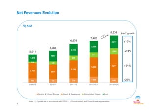 941
1.063
1.957
2.115
2.008
2.217
7,402
Net Revenues Evolution
5,688
5,011
6,876
R$ MM
+10%
+13%
Y-o-Y growth8,339
752 678 779 1.056 848
2.701
2.511
3.156
3.396
4.211
239 540
826
941
1.319
1.957
2009/10 2010/11 2011/12 2012/13(1) 2013/14(1)
Alcohol & Ethanol Europe Starch & Sweeteners Africa/Indian Ocean Brazil
Note: (1) Figures are in accordance with IFRS 11 (JV contribution) and Group's new segmentation
4
+24%
-20%
 
