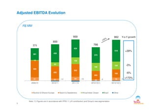 281 428
424
373
518
959
850
786
Adjusted EBITDA Evolution
771
R$ MM
+39%
Y-o-Y growth962
81 51 94
28
75
395
292
302
205
193
13
93
158
190
184
373
-14 -19 -9 -9
2009/10 2010/11 2011/12 2012/13(1) 2013/14(1)
Alcohol & Ethanol Europe Starch & Sweeteners Africa/Indian Ocean Brazil Other
5
-3%
-6%
+173%
Note: (1) Figures are in accordance with IFRS 11 (JV contribution) and Group's new segmentation
 