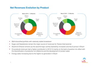 Net Revenues Evolution by Product
March 2013 – 12 Months March 2014 – 12 Months
Sugar
24%
Starch &
Co-products
Alcohol &
Ethanol
20%
Energy
2%
Others
11%
Sugar
22%
Starch &
SweetenersCo-products
Alcohol &
Ethanol
18%
Energy
2%
Others
10%
7
Well-diversified portfolio with relatively stable breakdown
Sugar and Sweeteners remain the major source of revenues for Tereos Internacional
Alcohol & Ethanol remains as the second major activity backed by increased volumes & prices in Brazil
Co-products revenues had a higher contribution in 2013/14 mainly on the back of positive mix effect with
the diversification of production at Lillebonne and the development of protein sales
Energy sales increasing due to the higher co-generation in Brazil
Starch &
Sweeteners
31%
Co-products
12%
Sweeteners
32%
Co-products
16%
 