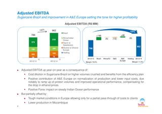 786
962
+146
(5) (12)
+48
(0)
28 75
205
193
190 184
373
518
Brazil
Africa/Indian
Ocean
Starch &
Sweeteners
Alcohol & Ethanol
Europe
Holding
Adjusted EBITDA
Sugarcane Brazil and improvement in A&E Europe setting the tone for higher profitability
Adjusted EBITDA (R$ MM)
786
962
2012/13 Brazil Africa/IO S&S A&E
Europe
Holding 2013/14-9 -9
28 75
2012/13 2013/14
8
Adjusted EBITDA up year-on-year as a consequence of:
Cost dilution in Sugarcane Brazil on higher volumes crushed and benefits from the efficiency plan
Positive contribution of A&E Europe on normalization of production and lower input costs, due
notably to ramp up of protein volumes and improved operational performance, compensating for
the drop in ethanol prices
Positive Forex impact on steady Indian Ocean performance
But partially offset by:
Tough market conditions in Europe allowing only for a partial pass-through of costs to clients
Lower production in Mozambique
Margin 11.5%Margin 10.6%
 