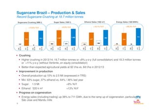 43
514
16
711
Q4
12/13
FY
12/13
Q4
13/14
FY
13/14
143
477
208
563
Q4
12/13
FY
12/13
Q4
13/14
FY
13/14
363
1.357
374
1.482
Q4
12/13
FY
12/13
Q4
13/14
FY
13/14
4,9
16.5
0
18.3
Q4
12/13
FY
12/13
Q4
13/14
FY
13/14
Ethanol Sales (‘000 m³)Sugarcane Crushing (MM t) Sugar Sales (‘000 t)
+9.2% YoY +18.1% YoY
Sugarcane Brazil – Production & Sales
Record Sugarcane Crushing at 19.7 million tonnes
Energy Sales (‘000 MWh)
+38.3% YoY
Crushing
+10.6% YoY
9
Crushing
Higher crushing in 2013/14: 19.7 million tonnes or +8% y-o-y (full consolidation) and 18.3 million tonnes
or +11% y-o-y (without Vertente, on equity consolidation)
Better-than-expected agricultural yields at 92 t/ha vs. 84 t/ha in 2012/13
Improvement in production
Overall production up 10% to 2.5 Mt (expressed in TRS)
Mix: 63% sugar, 37% ethanol vs. 64% / 36% last year
Sugar: 1.5 Mt +9% YoY
Ethanol: 535 k m³ +13% YoY
Progress on cogeneration
Energy sales (including trading) up 38% to 711 GWh, due to the ramp up of cogeneration, particularly at
São Jose and Mandu mills
 