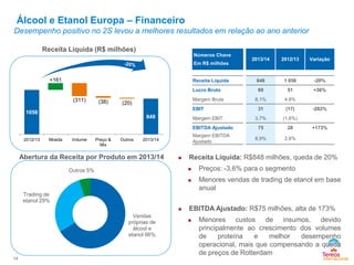 Álcool e Etanol Europa – Financeiro
Desempenho positivo no 2S levou a melhores resultados em relação ao ano anterior
 Receita Líquida: R$848 milhões, queda de 20%
 Preços: -3,6% para o segmento
 Menores vendas de trading de etanol em base
anual
 EBITDA Ajustado: R$75 milhões, alta de 173%
 Menores custos de insumos, devido
principalmente ao crescimento dos volumes
de proteína e melhor desempenho
operacional, mais que compensando a queda
de preços de Rotterdam
14
Receita Líquida (R$ milhões)
Abertura da Receita por Produto em 2013/14
Números Chave
Em R$ milhões
2013/14 2012/13 Variação
Receita Líquida 848 1 056 -20%
Lucro Bruto 69 51 +36%
Margem Bruta 8,1% 4,8%
EBIT 31 (17) -282%
Margem EBIT 3,7% (1,6%)
EBITDA Ajustado 75 28 +173%
Margem EBITDA
Ajustado
8,9% 2,6%
Vendas
próprias de
álcool e
etanol 66%
Trading de
etanol 29%
Outros 5%
1056
848
+161
(311) (38) (20)
2012/13 Moeda Volume Preço &
Mix
Outros 2013/14
 
