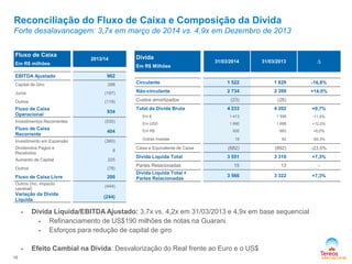 16
Reconciliação do Fluxo de Caixa e Composição da Dívida
Forte desalavancagem: 3,7x em março de 2014 vs. 4,9x em Dezembro de 2013
 Dívida Líquida/EBITDA Ajustado: 3,7x vs. 4,2x em 31/03/2013 e 4,9x em base sequencial
 Refinanciamento de US$190 milhões de notas na Guarani
 Esforços para redução de capital de giro
 Efeito Cambial na Dívida: Desvalorização do Real frente ao Euro e o US$
Fluxo de Caixa
Em R$ milhões
2013/14
EBITDA Ajustado 962
Capital de Giro 288
Juros (197)
Outros (119)
Fluxo de Caixa
Operacional
934
Investimentos Recorrentes (530)
Fluxo de Caixa
Recorrente
404
Investimento em Expansão (360)
Dividendos Pagos e
Recebidos
9
Aumento de Capital 225
Outros (78)
Fluxo de Caixa Livre 200
Outros (inc. impacto
cambial)
(444)
Variação da Dívida
Líquida
(244)
Dívida
Em R$ Milhões
31/03/2014 31/03/2013 ∆
Circulante 1 522 1 829 -16,8%
Não-circulante 2 734 2 399 +14,0%
Custos amortizados (23) (26)
Total da Dívida Bruta 4 233 4 202 +0,7%
Em € 1 413 1 596 -11,5%
Em USD 1 890 1 688 +12,0%
Em R$ 935 882 +6,0%
Outras moedas 19 62 -69,3%
Caixa e Equivalente de Caixa (682) (892) -23,5%
Dívida Líquida Total 3 551 3 310 +7,3%
Partes Relacionadas 15 13 -
Dívida Líquida Total +
Partes Relacionadas
3 566 3 322 +7,3%
 