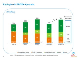81 51 94
28
75
395
292
302
205
193
13
93
158
190
184
281 428
424
373
518
-14 -19 -9 -9
2009/10 2010/11 2011/12 2012/13(1) 2013/14(1)
Álcool & Etanol Europa Amido & Adoçantes África/Oceano Índico Brasil Outros
959
850
786
Evolução do EBITDA Ajustado
771
R$ milhões
5
+39%
-3%
-6%
+173%
Crescimento
Ano a Ano
Nota: (1) Os valores estão de acordo com IFRS 11 (contribuição JV) e nova segmentação do Grupo
962
 